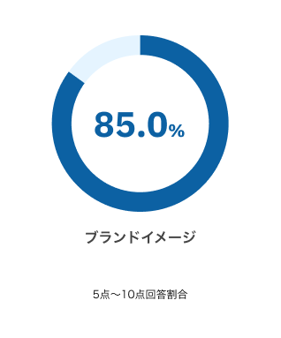 ブランドイメージ 5点〜10点回答割合 85.0%
