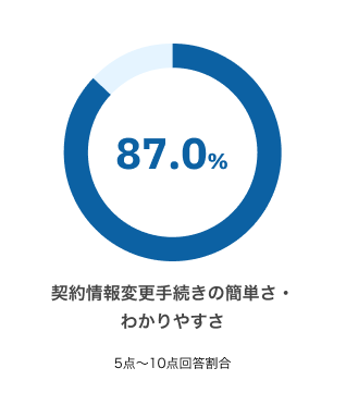 契約情報変更手続きの簡単さ・わかりやすさ 5点〜10点回答割合 87.0%