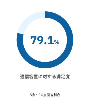 通信容量に対する満足度 5点〜10点回答割合 79.1%