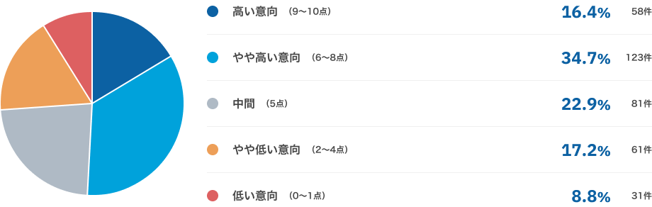 高い意向（9〜10点）16.4%・58件、やや高い意向（6〜8点）34.7%・123件、中間（5点）22.9%・81件、やや低い意向（2〜4点）17.2%・61件、低い意向（0〜1点）8.8%・31件