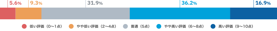 低い評価（0〜1点）5.6%、やや低い評価（2〜4点）9.3%、普通（5点）31.9%、やや高い評価（6〜8点）36.2%、高い評価（9〜10点）16.9%