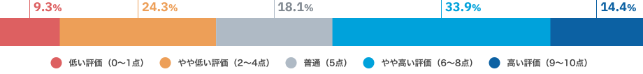 低い評価（0〜1点）9.3%、やや低い評価（2〜4点）24.3%、普通（5点）18.1%、やや高い評価（6〜8点）33.9%、高い評価（9〜10点）14.4%