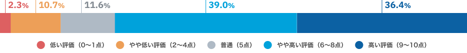 低い評価（0〜1点）2.3%、やや低い評価（2〜4点）10.7%、普通（5点）11.6%、やや高い評価（6〜8点）39.0%、高い評価（9〜10点）36.4%