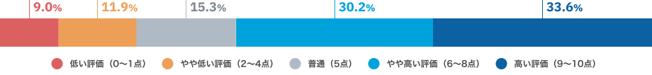 低い評価（0〜1点）9.0%、やや低い評価（2〜4点）11.9%、普通（5点）15.3%、やや高い評価（6〜8点）30.2%、高い評価（9〜10点）33.6%