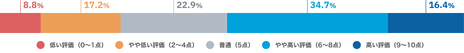 低い評価（0〜1点）8.8%、やや低い評価（2〜4点）17.2%、普通（5点）22.9%、やや高い評価（6〜8点）34.7%、高い評価（9〜10点）16.4%