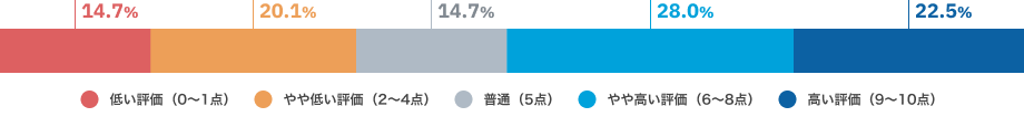 低い評価（0〜1点）14.7%、やや低い評価（2〜4点）20.1%、普通（5点）14.7%、やや高い評価（6〜8点）28.0%、高い評価（9〜10点）22.5%