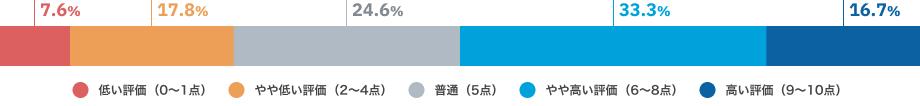 低い評価（0〜1点）7.6%、やや低い評価（2〜4点）17.8%、普通（5点）24.6%、やや高い評価（6〜8点）33.3%、高い評価（9〜10点）16.7%