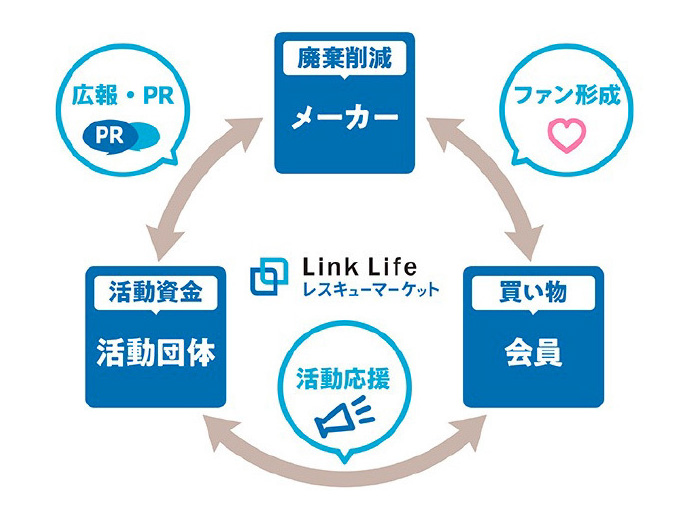 レスキューマーケットのポイント